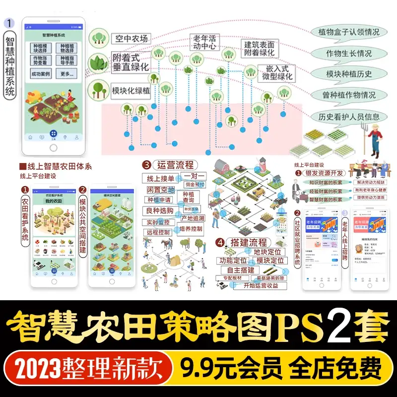 智慧社区农田体系植物种植系统PS运营插画策略分析图psd分层素材