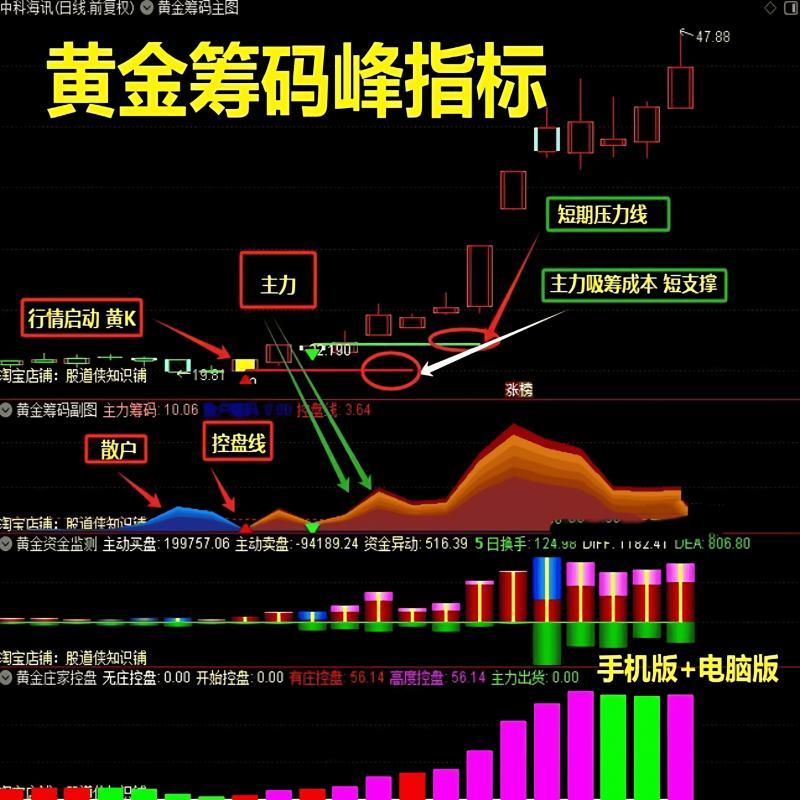 主力筹码峰炒股指标庄家控盘主力资金监控指标公式源码筹码公式