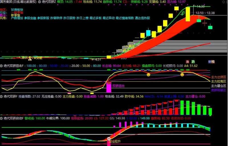 绝代双骄狙击抓主升浪信号共振选股主副图公式源码股票量化指标