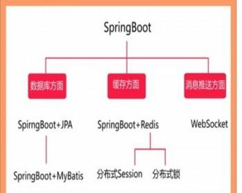Java Spring Boot企业微信点餐系统