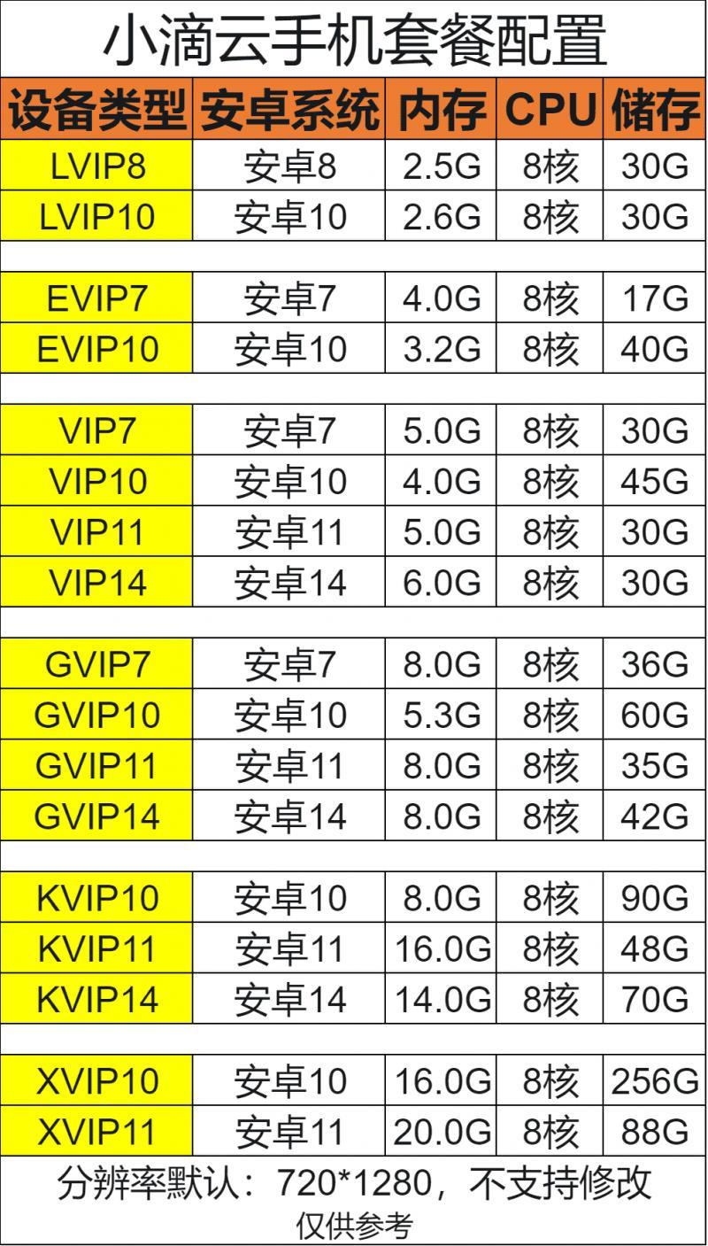 小滴云手机 EVIP VIP LGK激活码转移设备30天月卡新开/续费季年卡