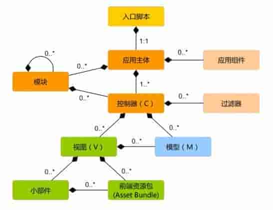 YII2框架详解-目录篇
